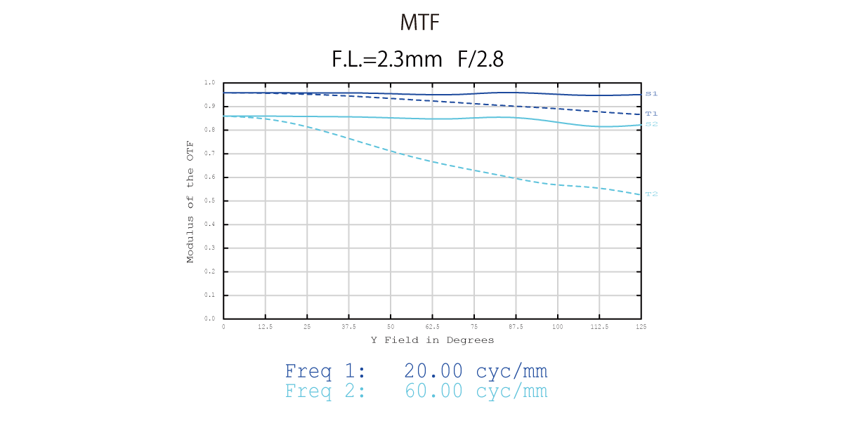 250度魚眼レンズのMFTグラフ