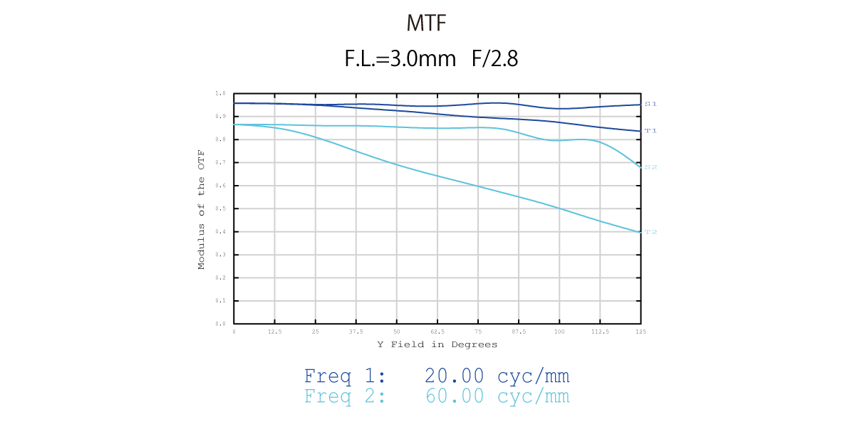250度超広角魚眼レンズのMTFグラフ